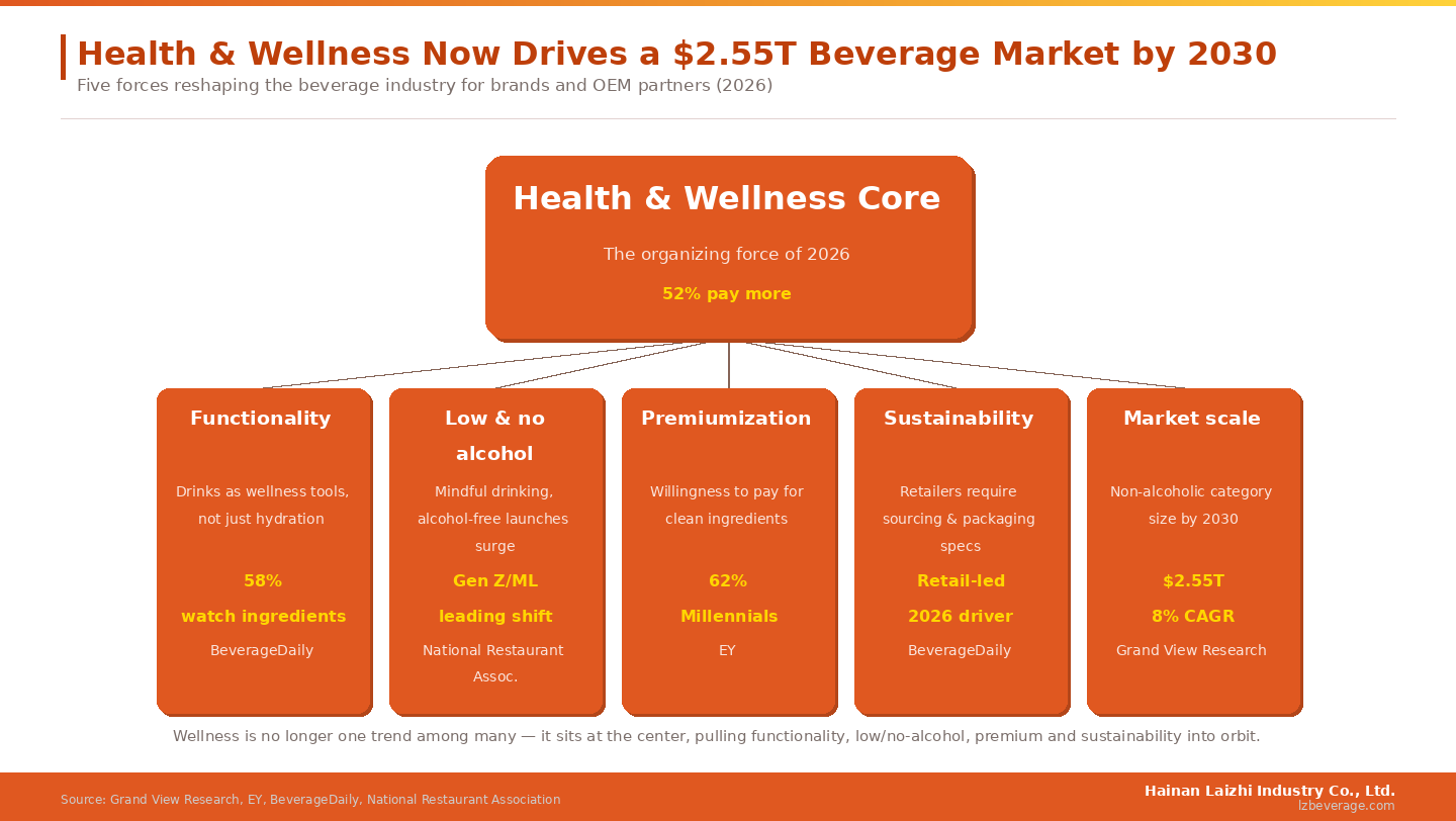 Wellness is no longer one trend among many &mdash; it sits at the center, pulling functionality, low/no-alcohol, premium and sustainability into orbit.