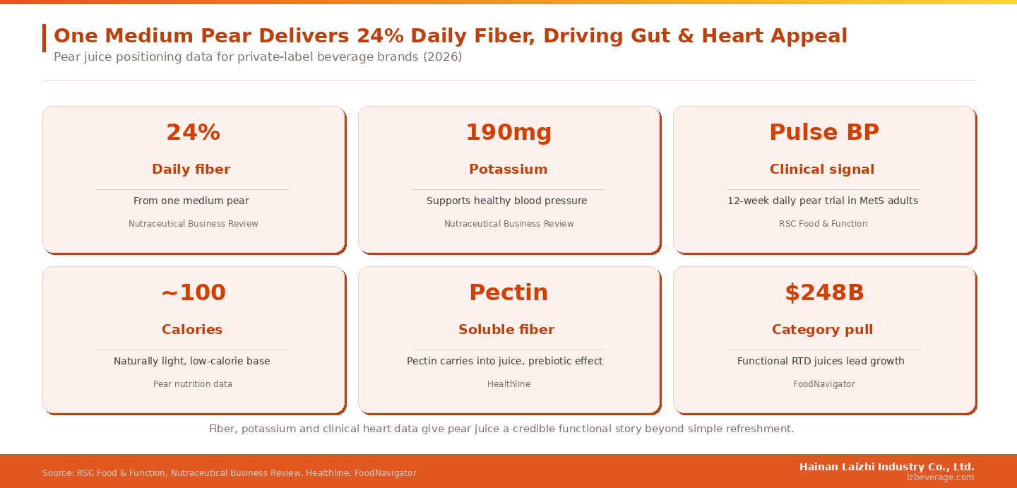 Fiber, potassium and clinical heart data give pear juice a credible functional story beyond simple refreshment.