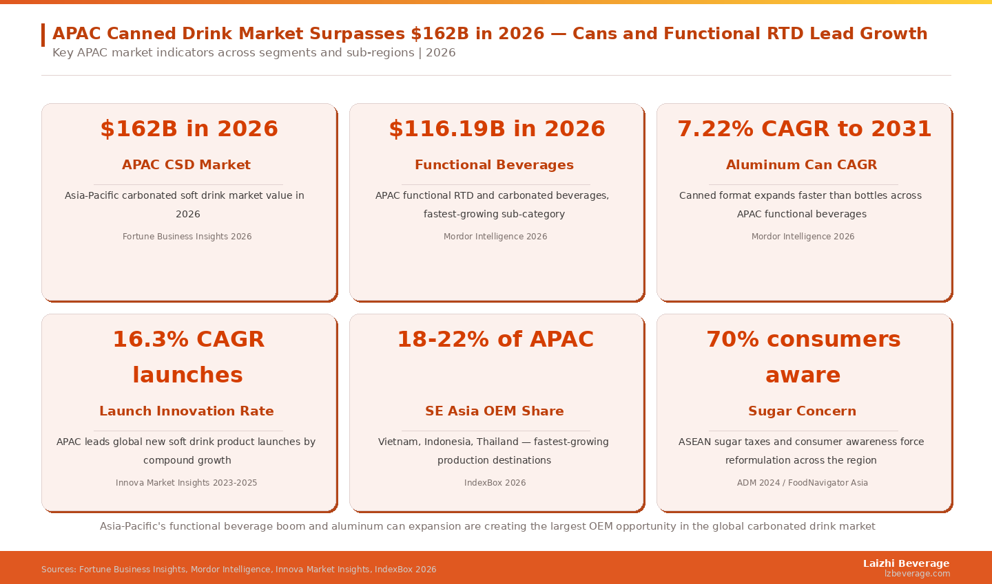 sia-Pacific's functional beverage boom and aluminum can expansion are creating the largest OEM opportunity in the global carbonated drink market