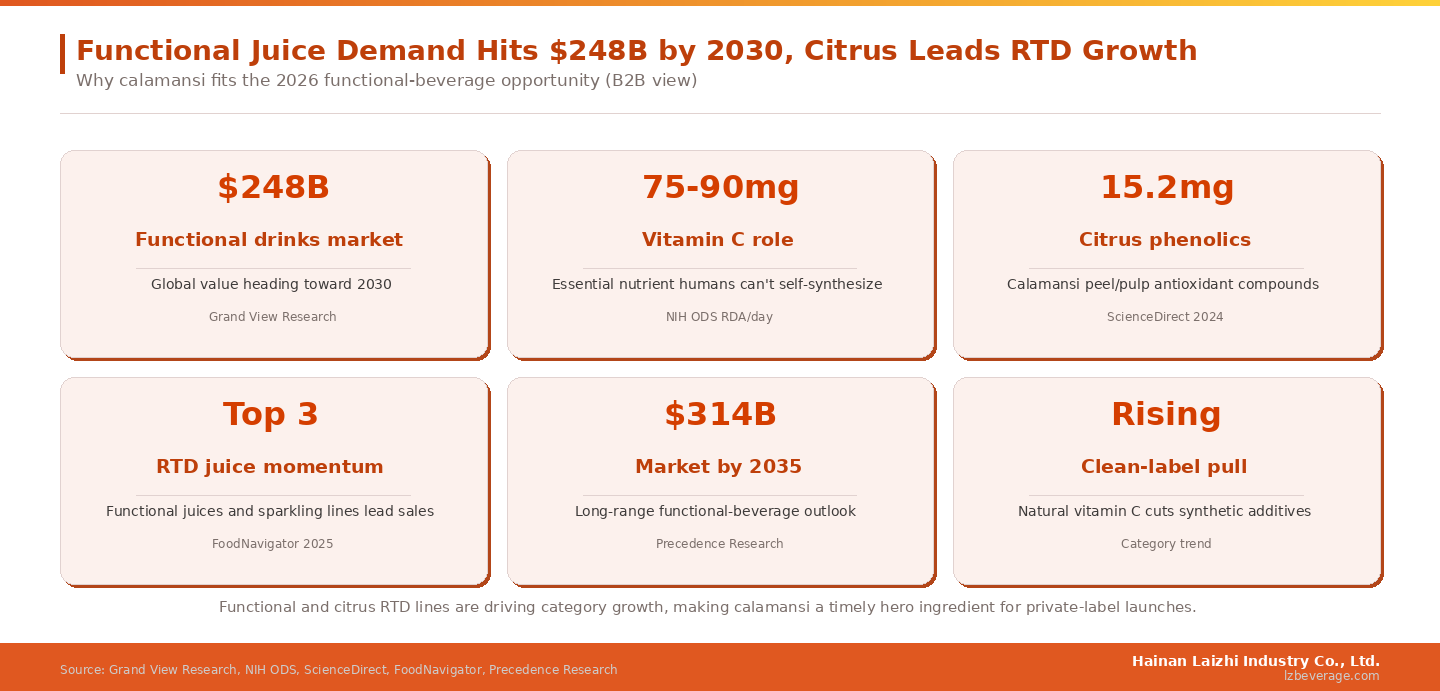 Functional and citrus RTD lines are driving category growth, making calamansi a timely hero ingredient for private-label launches.