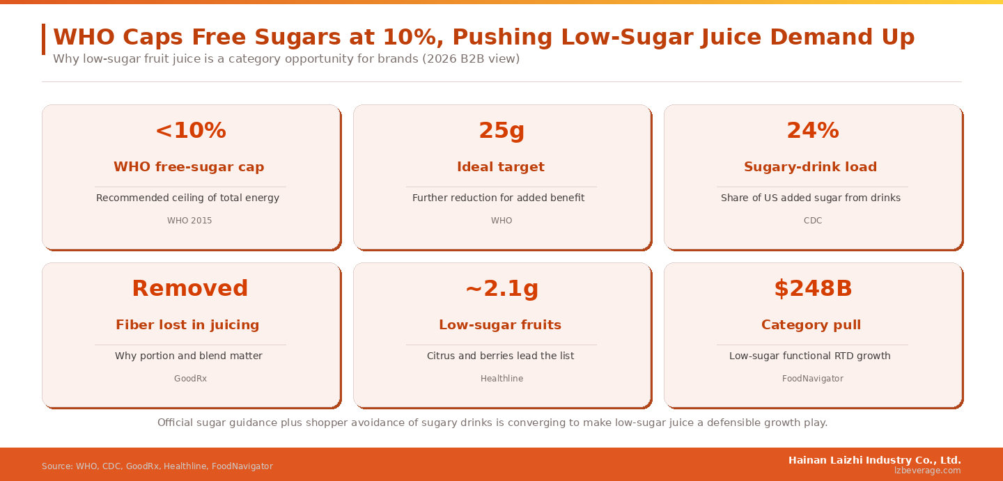 Official sugar guidance plus shopper avoidance of sugary drinks is converging to make low-sugar juice a defensible growth play.