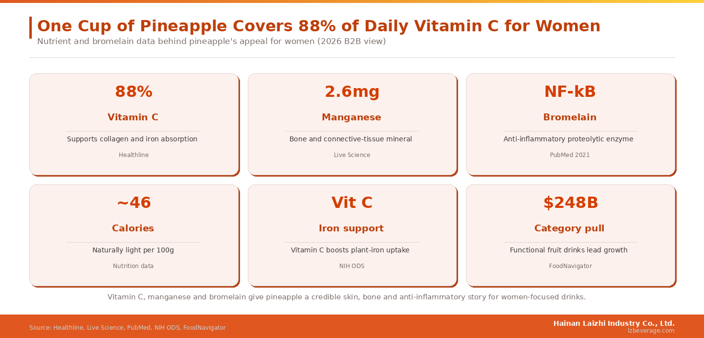 Vitamin C, manganese and bromelain give pineapple a credible skin, bone and anti-inflammatory story for women-focused drinks.
