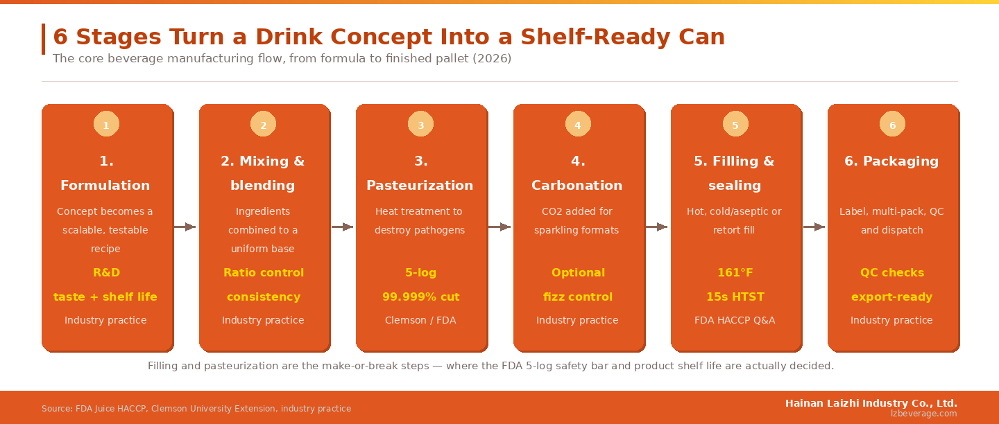 Filling and pasteurization are the make-or-break steps &mdash; where the FDA 5-log safety bar and product shelf life are actually decided.