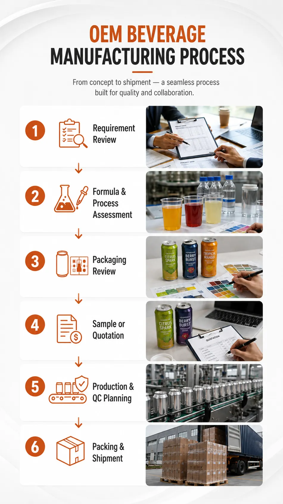 Beverage OEM process from requirement review to production and shipment