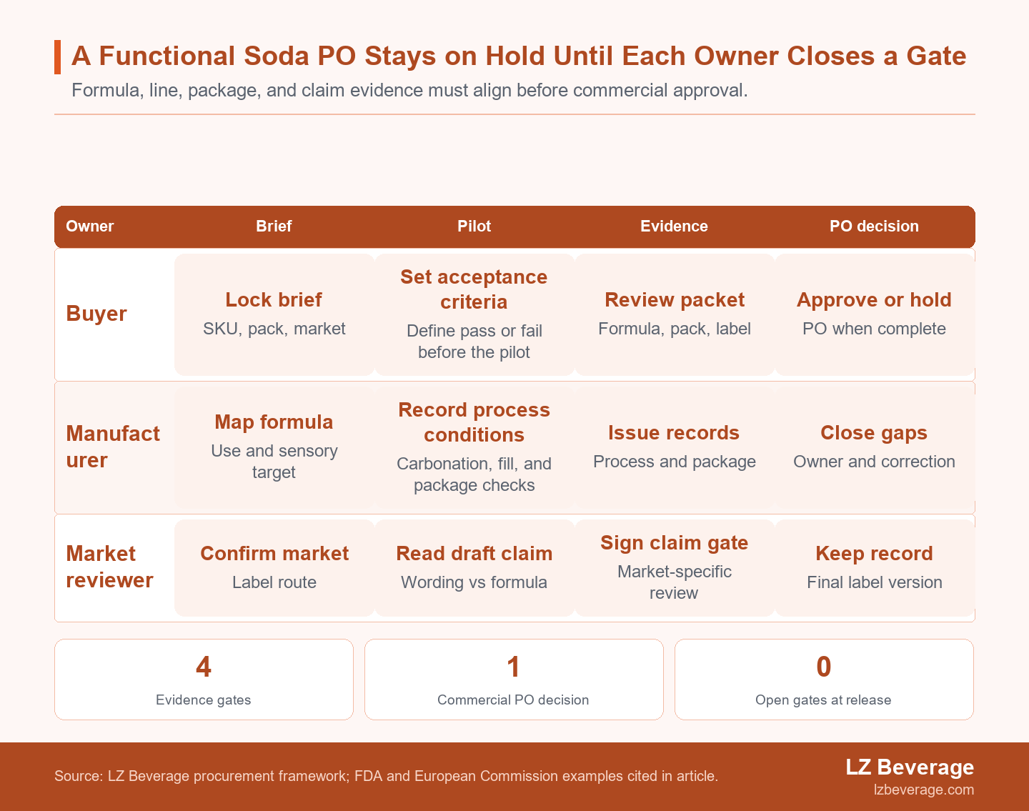 Swimlane showing buyer, manufacturer, and market reviewer responsibilities across four functional soda evidence gates before commercial approval.