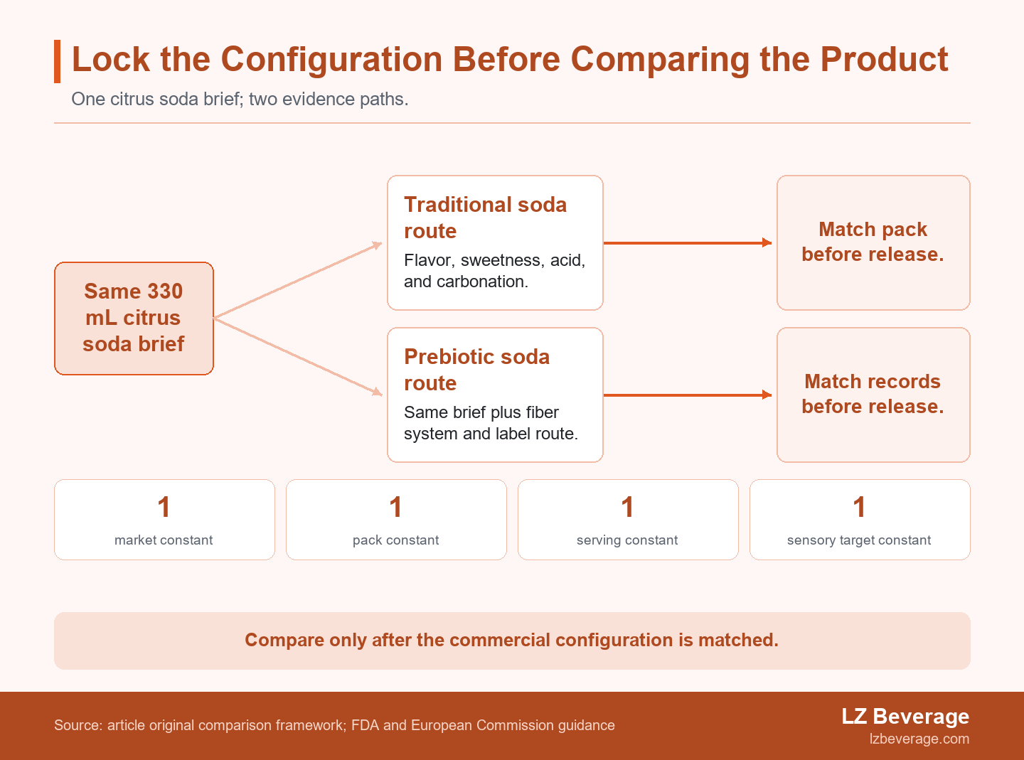 Split-path diagram showing one 330 mL citrus soda brief branching into traditional and prebiotic soda routes, with the prebiotic route requiring fiber and label evidence before release.