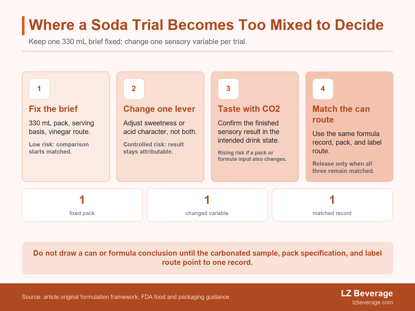 Risk ladder for matched apple cider vinegar soda trials and can review.