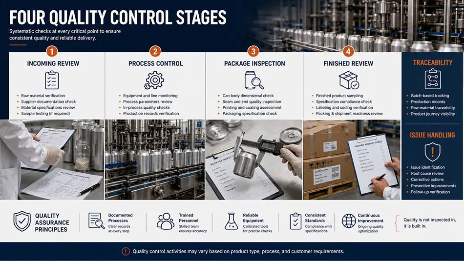 Four-stage beverage quality control covering incoming process packaging and finished product review