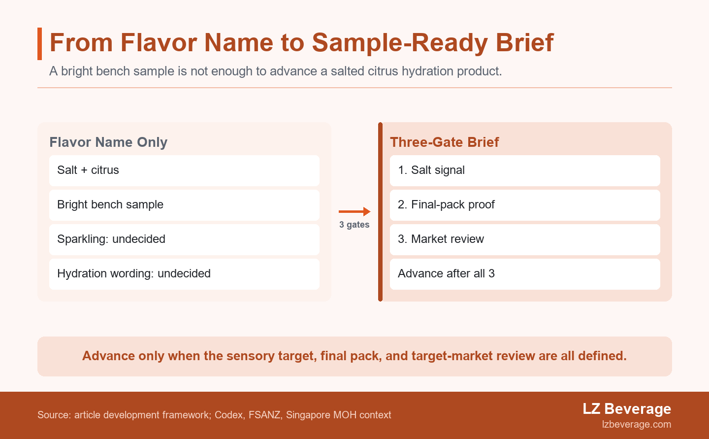 Before-and-after diagram contrasting a vague salted citrus flavor request with a three-gate brief covering salt signal, final-pack proof, and target-market review.