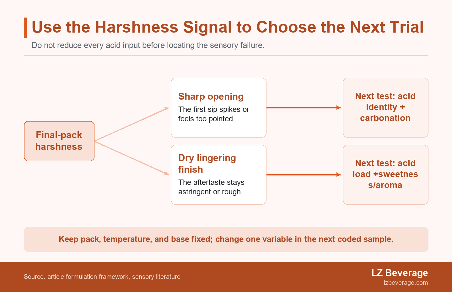 Branching diagram that separates a sharp sour opening from a dry lingering finish and assigns a different next acid-system test to each.
