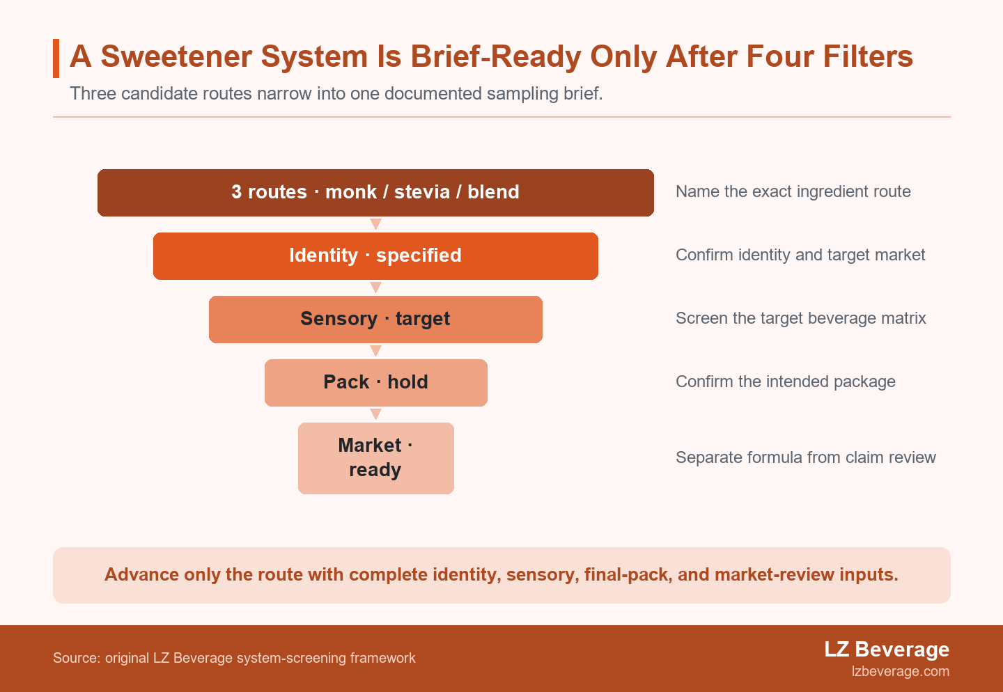 A system moves forward only when its ingredient route, sensory job, intended package, and target-market review are documented.