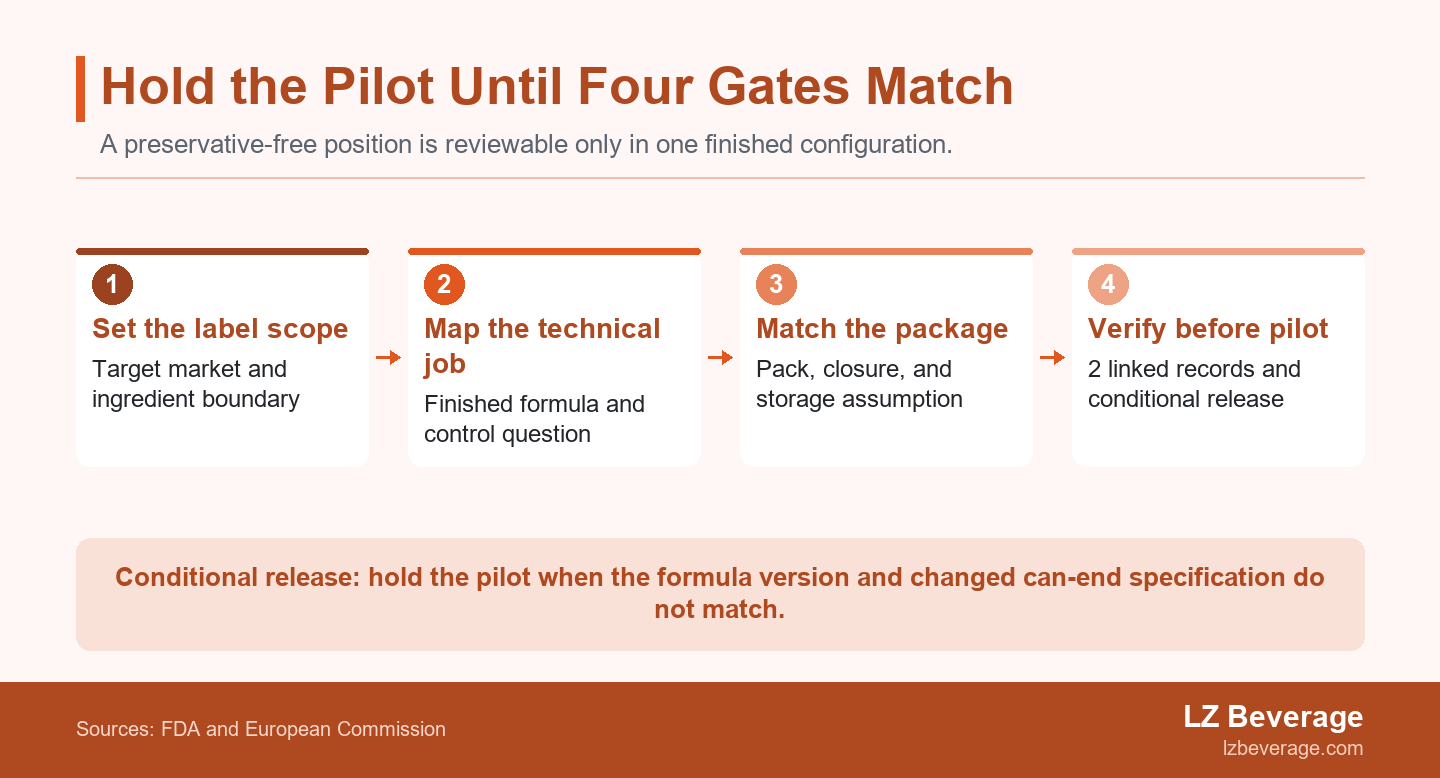 Four-gate flow showing label scope, process fit, package match, and versioned evidence before a conditional beverage pilot release.