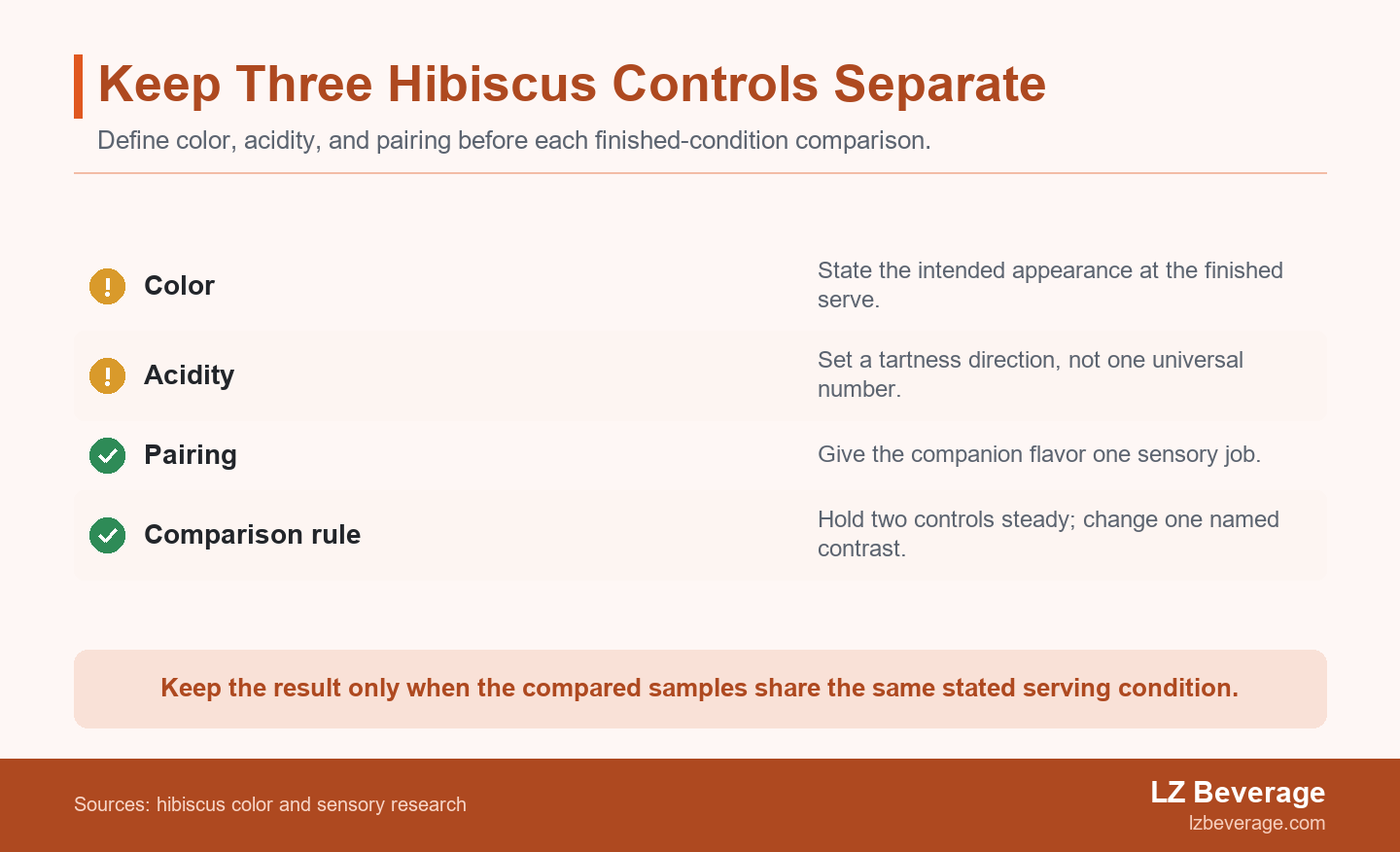 Checklist scorecard showing color, acidity, and flavor pairing as separate hibiscus drink controls, followed by a rule to change only one contrast in each finished-condition comparison.