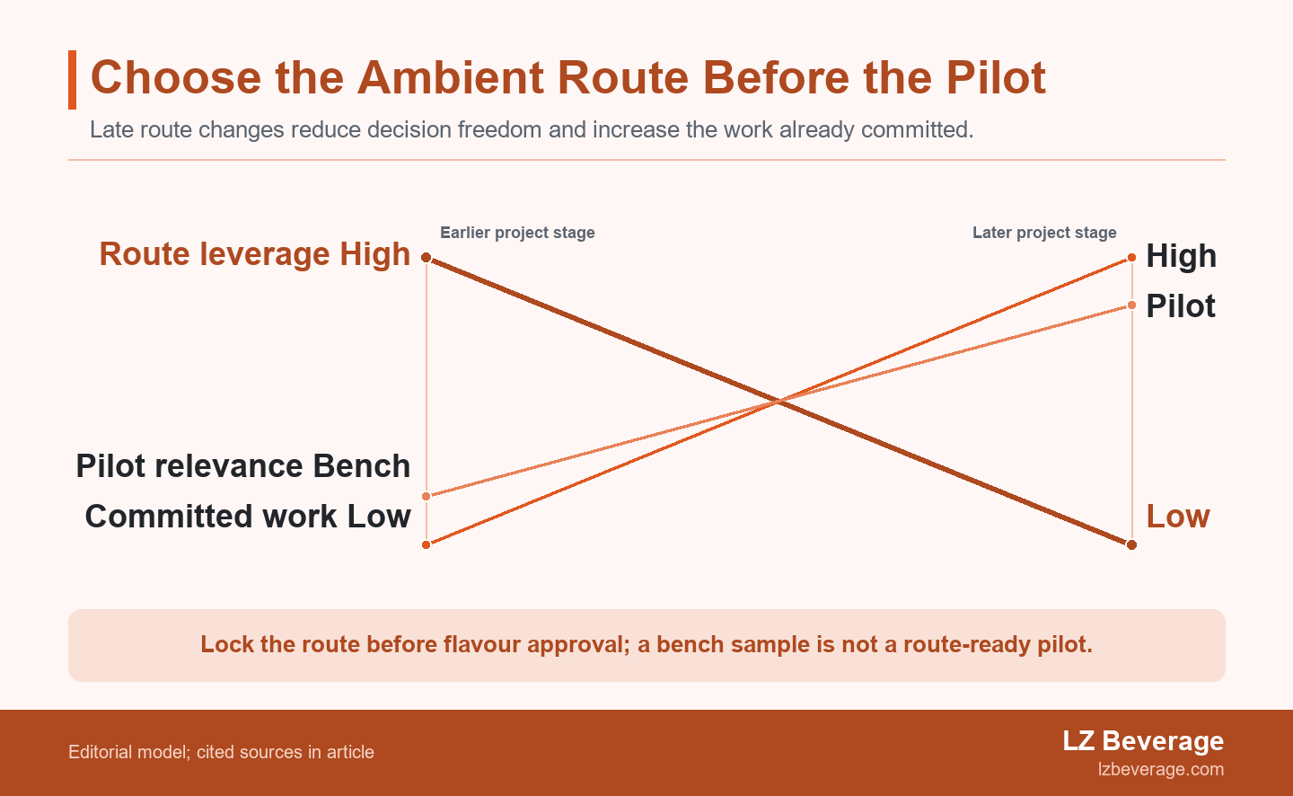 Two opposing slopes showing route-change leverage declining and committed work increasing from formula concept to market artwork for canned cold brew.