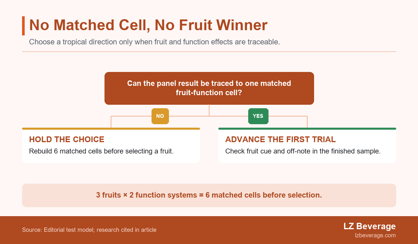 Decision tree showing a traceability question that branches to hold a mixed panel set or advance matched finished samples.