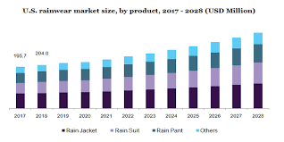 Rain Jacket Market in US