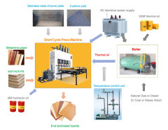 NTRY Short Cycle Press Melamine Laminating Production Line Machine,NTRY Short Cycle Press Melamine Laminating Production Line Machine