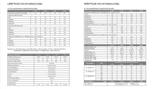 High Flux Hemodialyzer