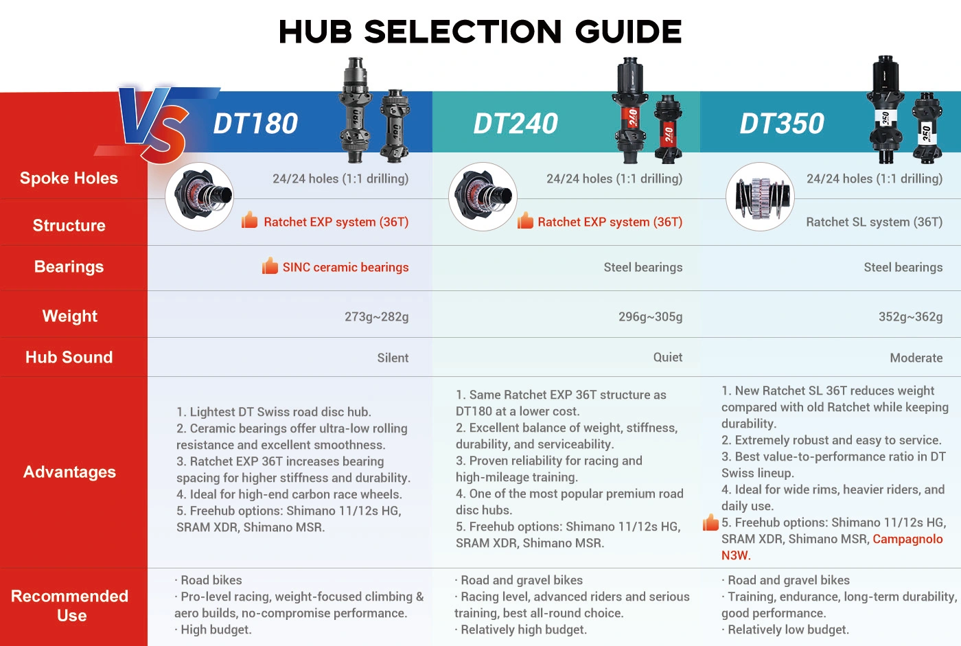 DT Swiss Hub 180 vs 240 vs 350