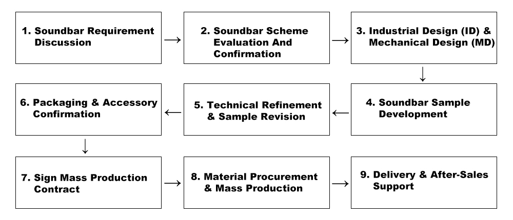 complete soundbar customization process soundbar OEM ODM solution