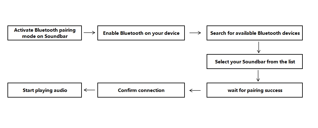 Soundbar Bluetooth Connection Process