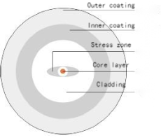 Elliptical PM Fiber For GYRO