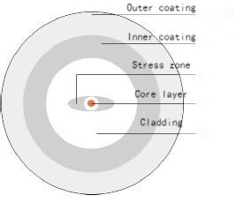 Elliptical PM Fiber For GYRO