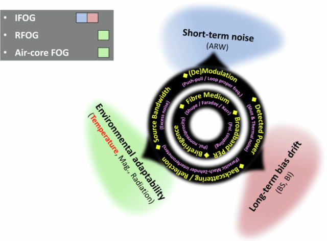 Navigation-grade interferometric air-core antiresonant fibre optic gyroscope with enhanced thermal stability