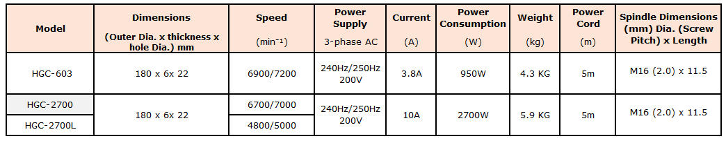 Specs of High Frequency Angle Grinder HGC-603 and HGC-2700
