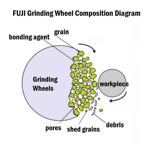 grinding wheel is a bonded abrasive tool composed of three essential components