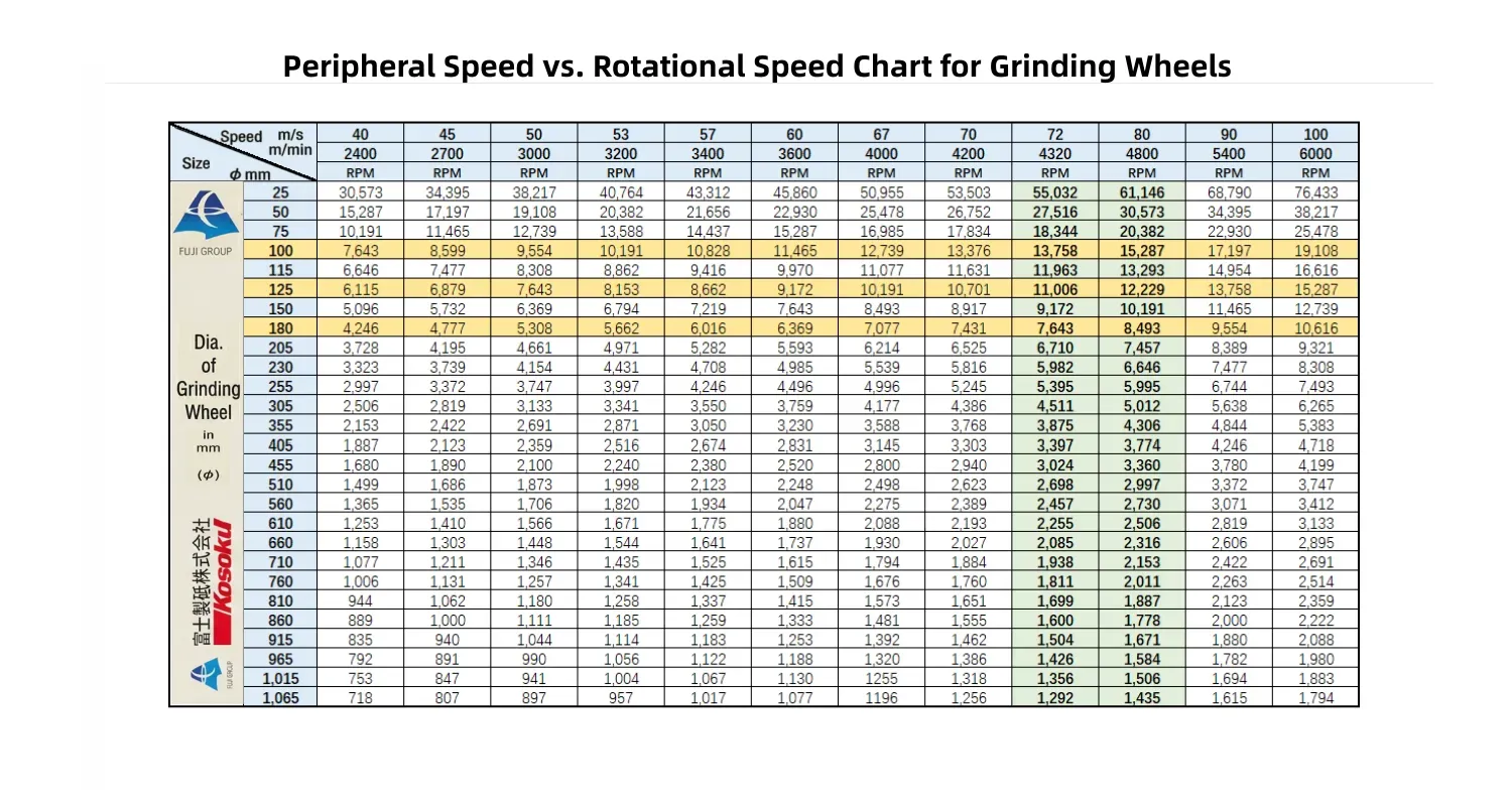 Grinding Wheel Speed Chart