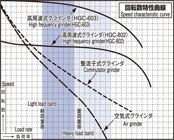 Power Reduction Curve: FUJI High Frequency vs Conventional Grinders