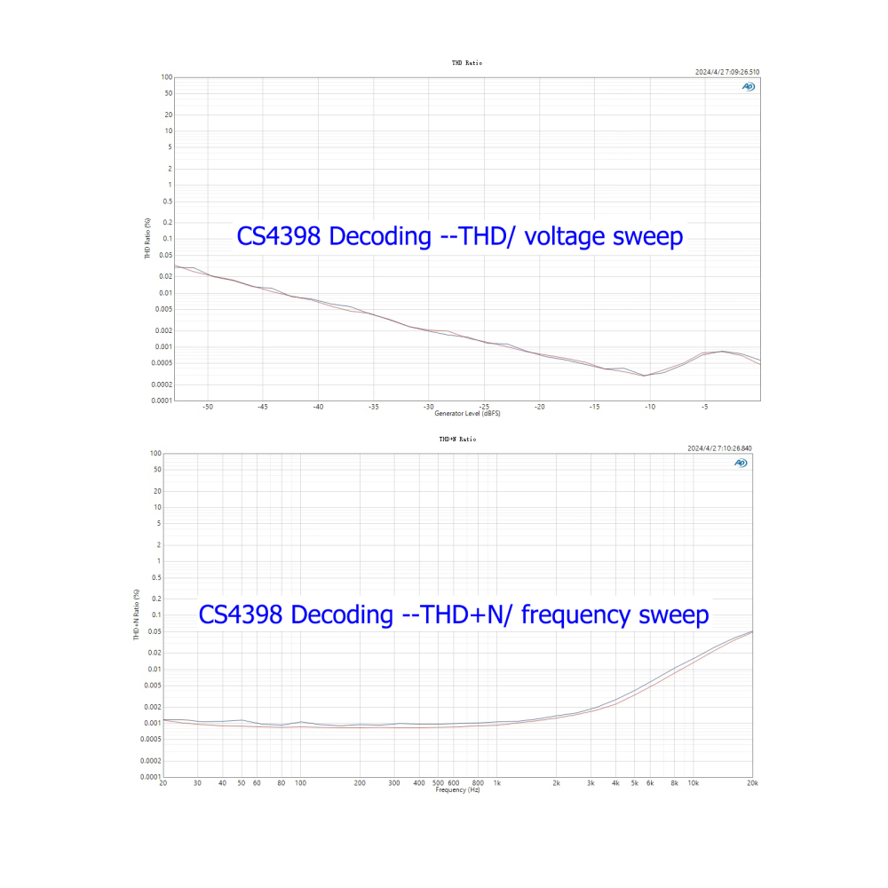 CS4398 Audio D/A Decoding Board DAC Module 16-24bit 32k-192kHz with CS8416 Optical, Coaxial Input, CS4398 Audiophile Audio DA Digital-to-Analog Converter, 5532DD Output