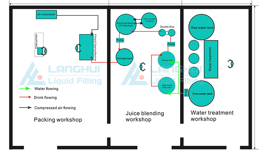 small drinks plant layout