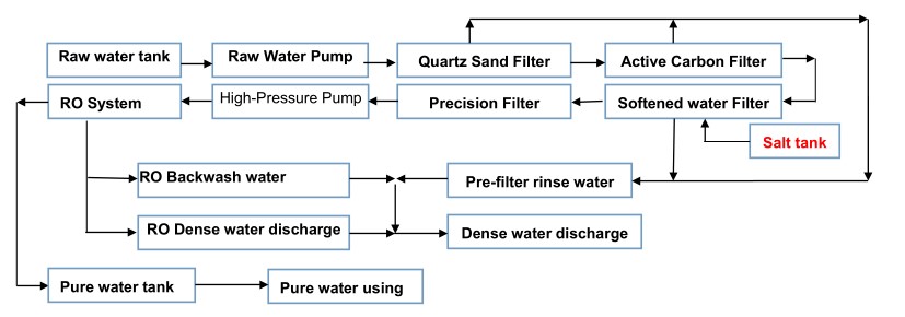 Water treatment production process diagram