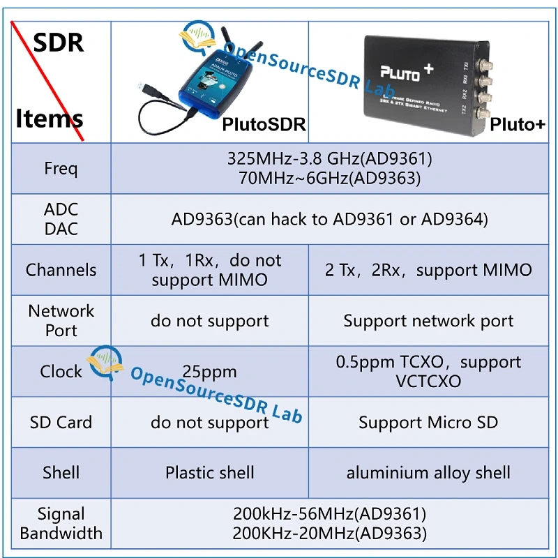 PLUTO+ AD9363 2T2R 70MHz-6GHz FPGA Circuit Board,Pluto SDR