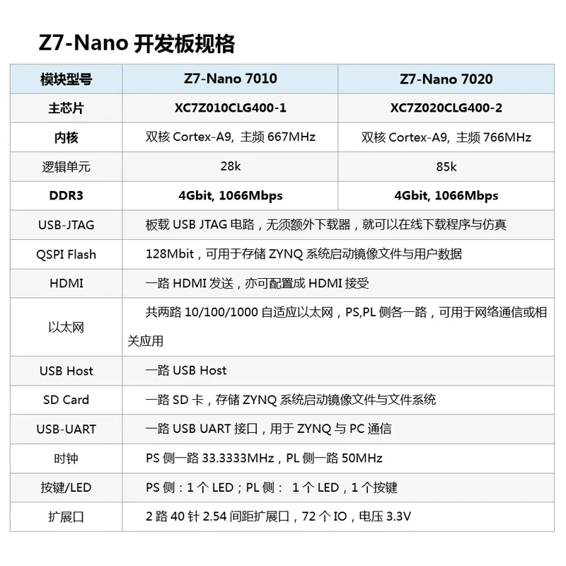 FPGA Development Board ZYNQ Core Board XILINX ZYNQ7000 7020 7010 Double Net Port Z7Nano