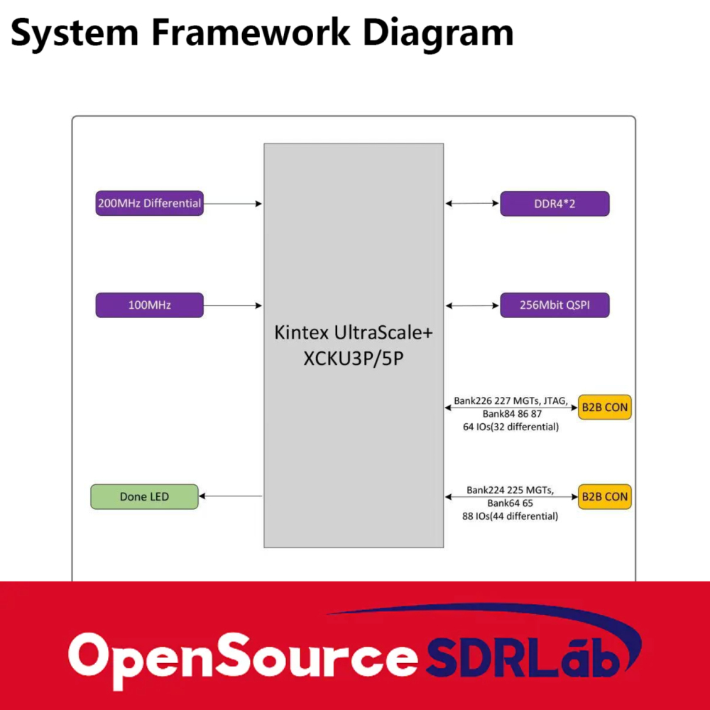 FPGA Core Board Xilinx Kintex UltraScale+XCKU5P Industrial Grade XME0835