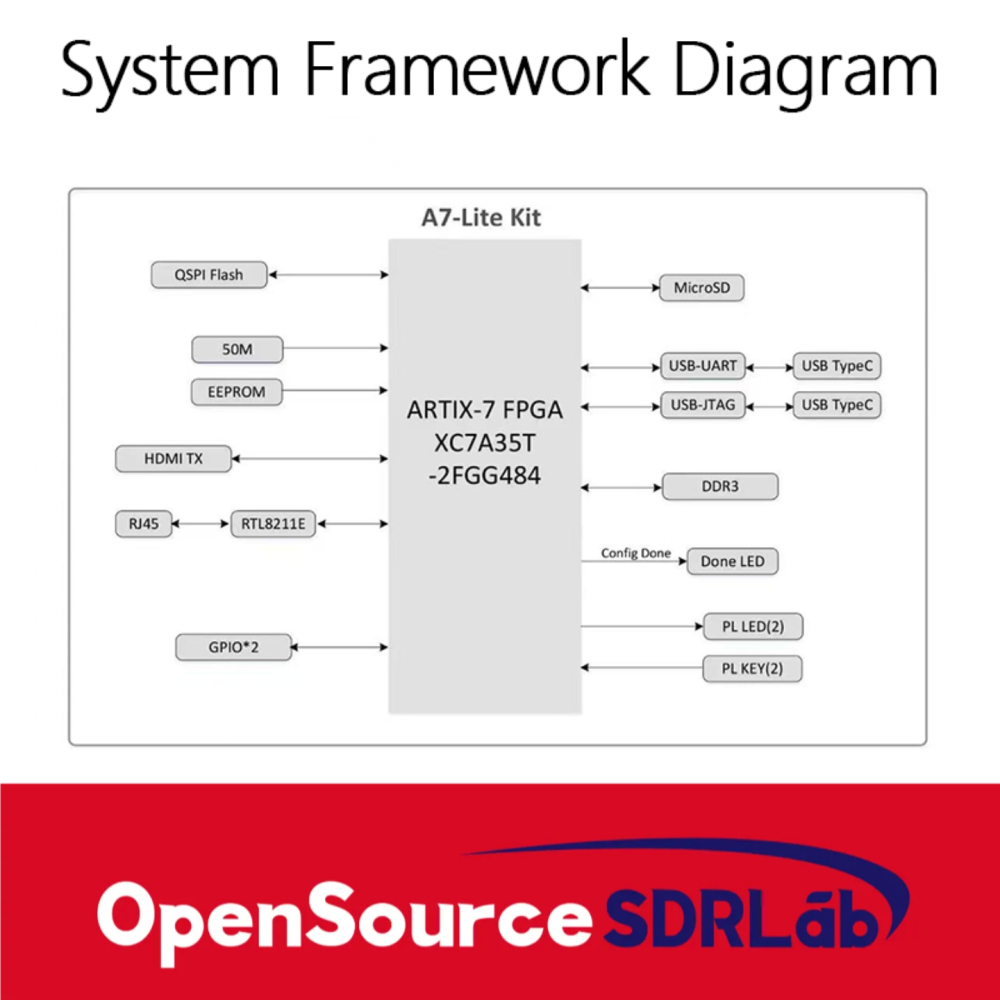 OpenSourceSDRLab XILINX Artix7 core board XC7A100T XC7A200T A7 Lite FPGA development board