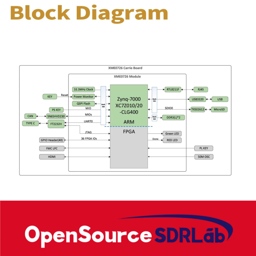OpenSourceSDRLab FPGA core board Xilinx ZYNQ7020 ARM industrial grade ZYNQ core board XME0726