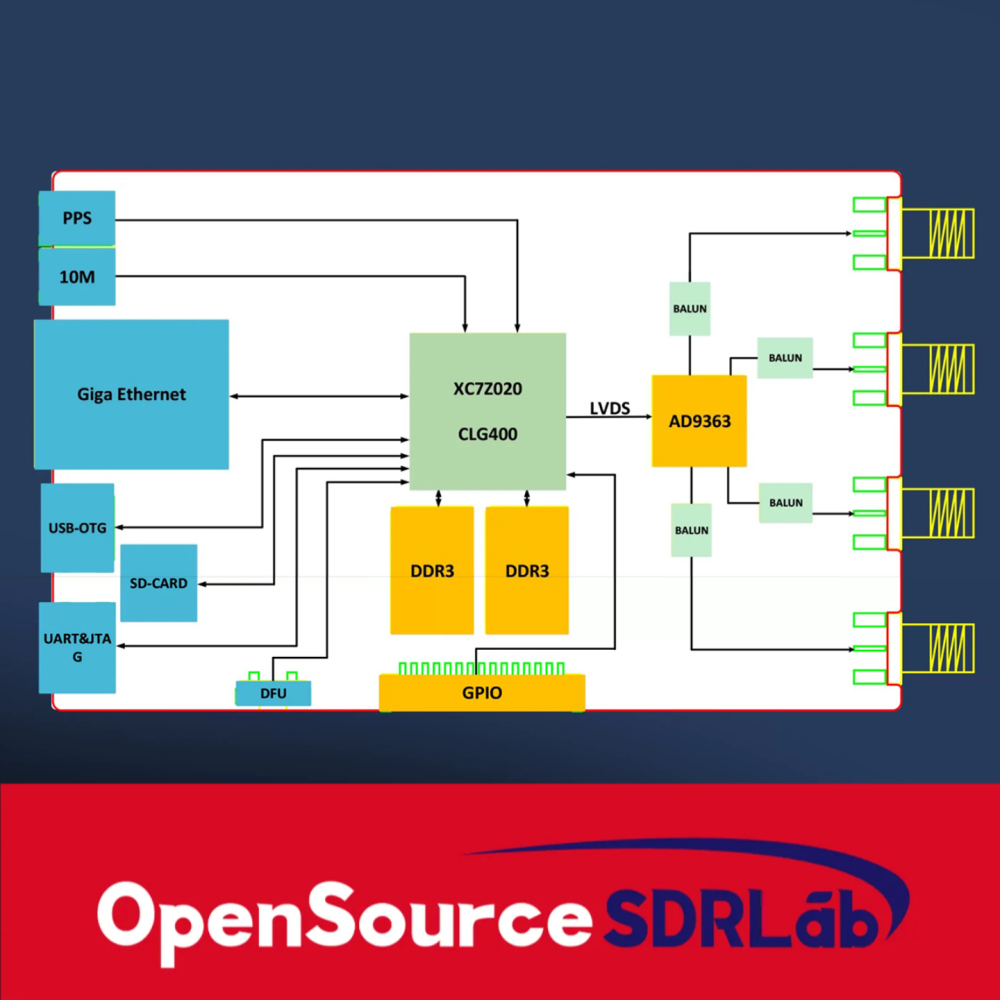OpenSourceSDRLab Software defined radio AD9361 development board ZYNQ7020 ADI Pluto Openwifi