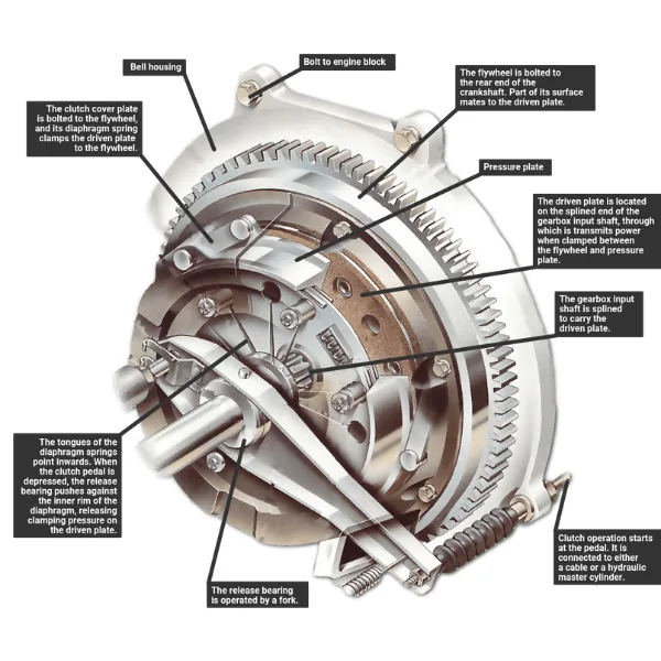 Car clutch components including clutch disc, pressure plate, and flywheel in assembled position