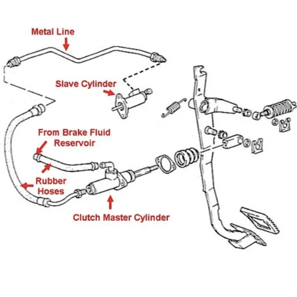 Hydraulic clutch system diagram showing clutch pedal, master cylinder, slave cylinder, and release bearing operation