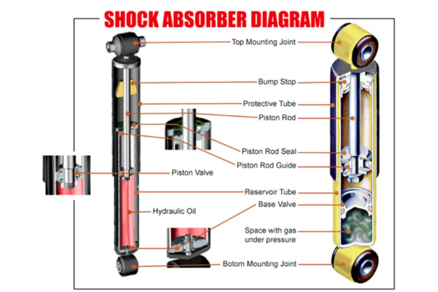 shock absorber in vehicle suspension illustrating damping function in shocks vs struts&rdquo;