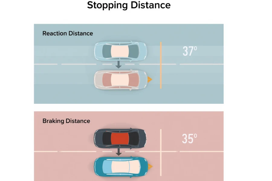 stopping distance diagram showing reaction distance and braking distance
