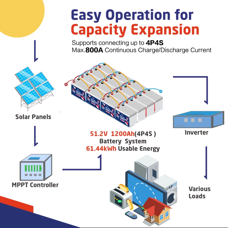 XRH 12V 300Ah Compact LiFePO4 Battery
