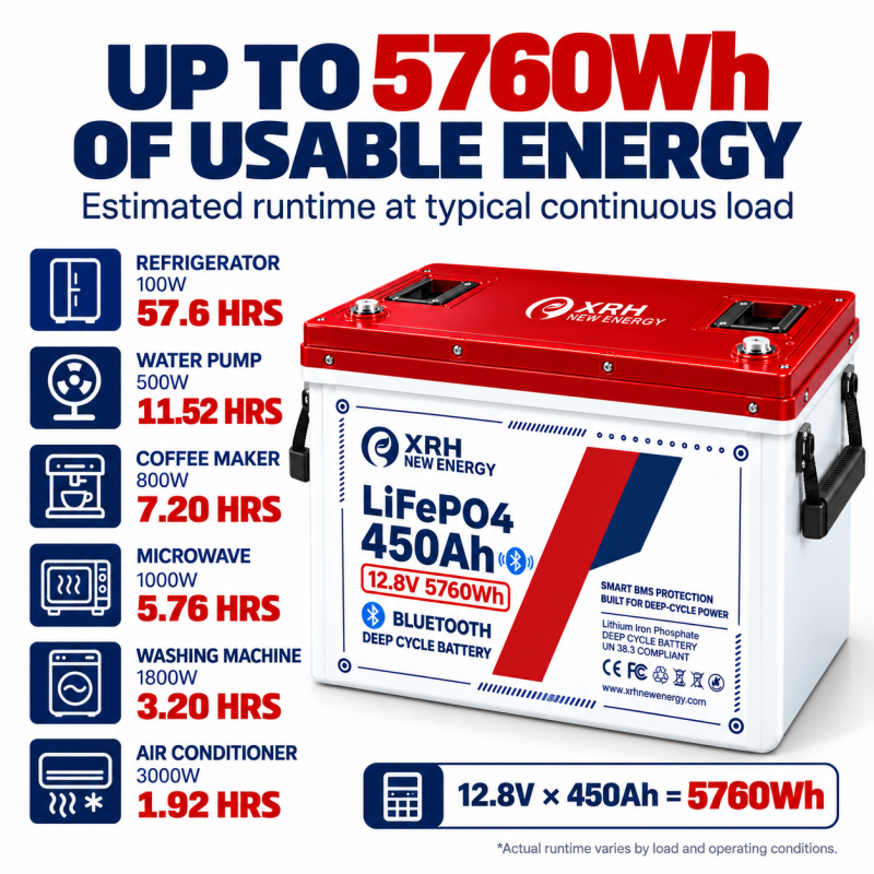 XRH 12V 450Ah LiFePO4 Lithium Battery | 5760Wh Energy | Integrated BMS | Deep Cycle | Perfect for Motorhome, Solar, Boat & Emergency Power