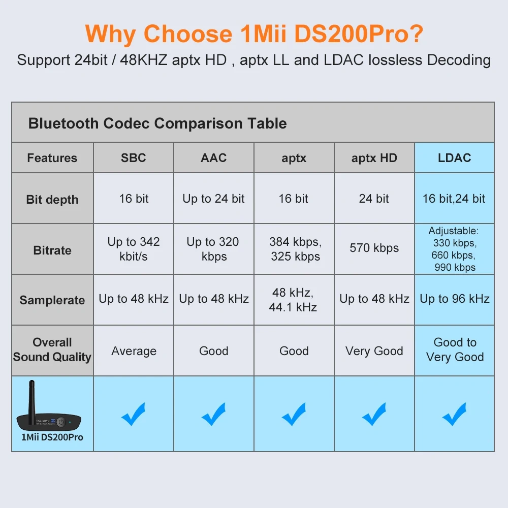 BT 5.2 Hi-Fi Music Receiver for Home Stereo with LDAC,Audiophile DAC aptX HD Adapter DS200PRO
