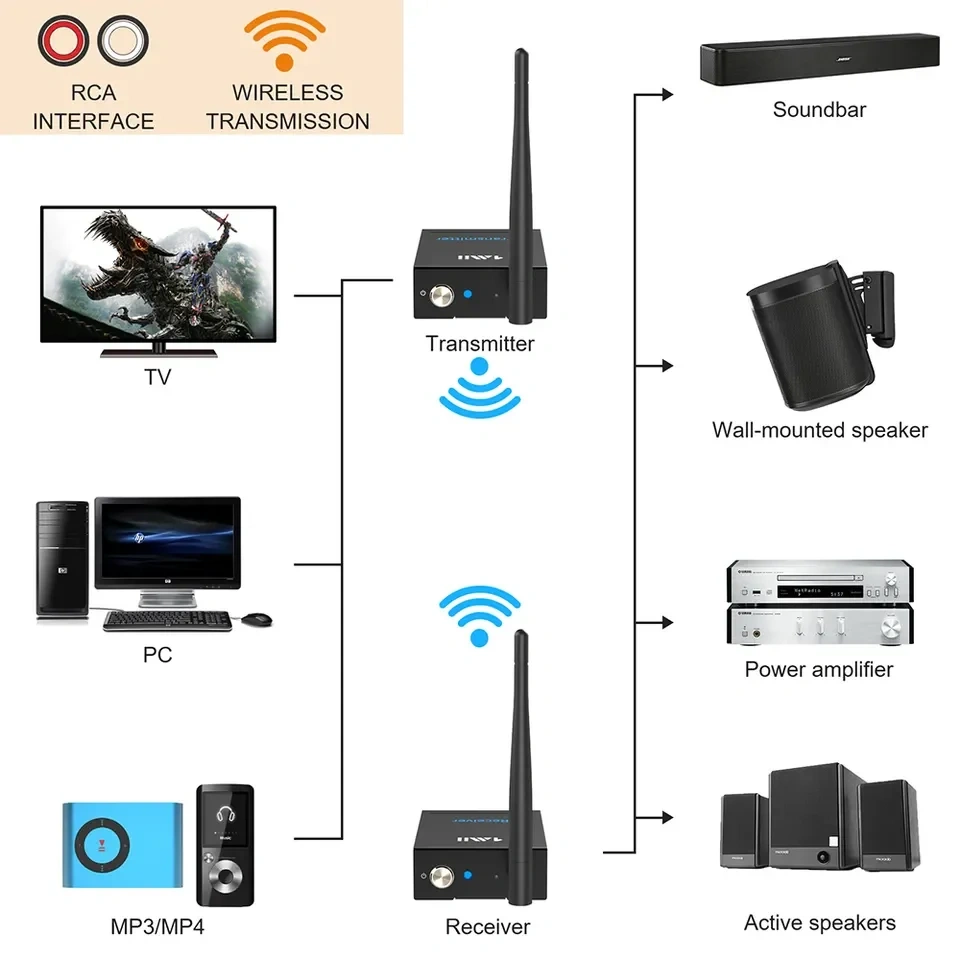 2.4GHz BT Audio Transmitter&Receiver 328ft Long Distance Audio Adapter for TV PC Amplifier Speaker RT5066