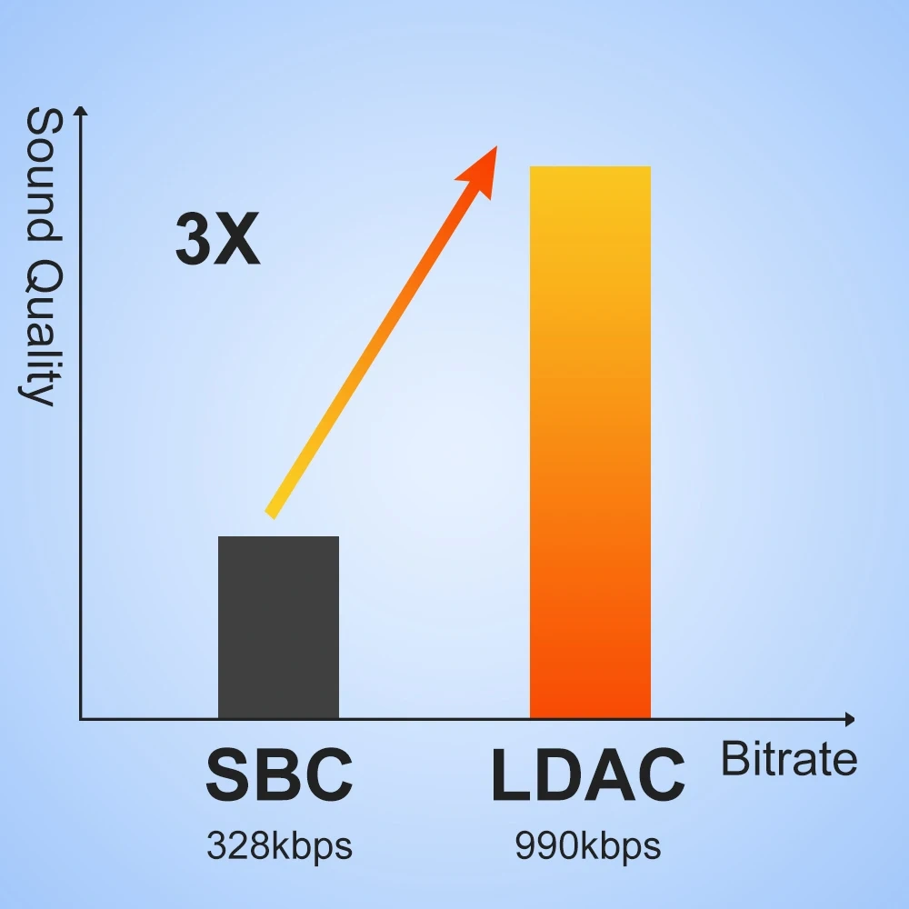 Hi-res LDAC Bluetooth Earphone Wireless Headphones ANC with aptX HD & Low Latency 60H Playtime E700